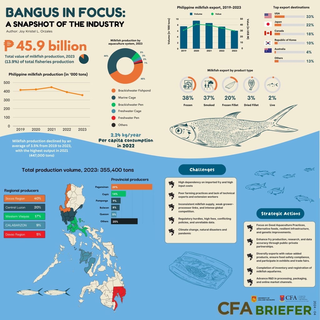 CFA Briefer Milkfish industry